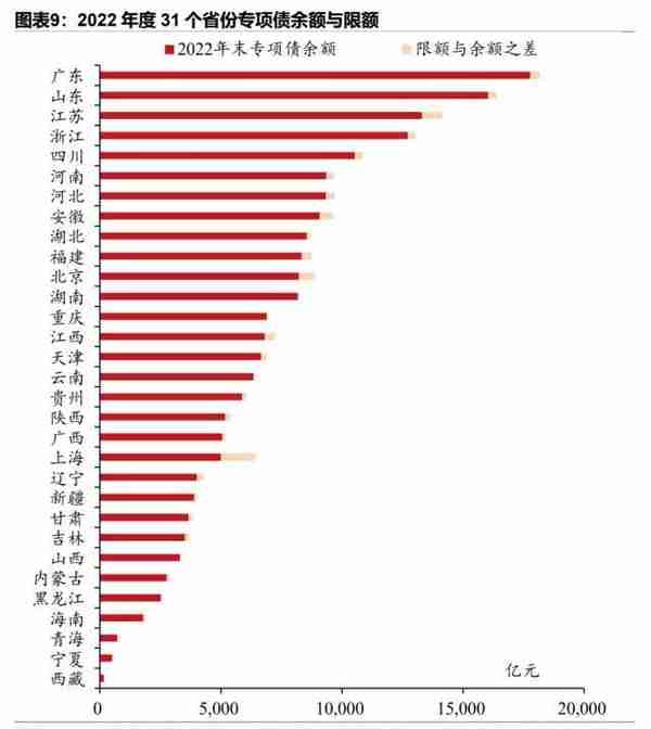 31省份债务全景（2022）：谁多谁少谁压力大