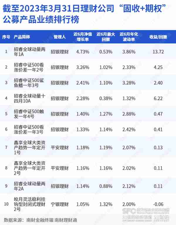 报价基准跌破10%大关！“雪球型”银行理财遭受重创丨机警理财日报