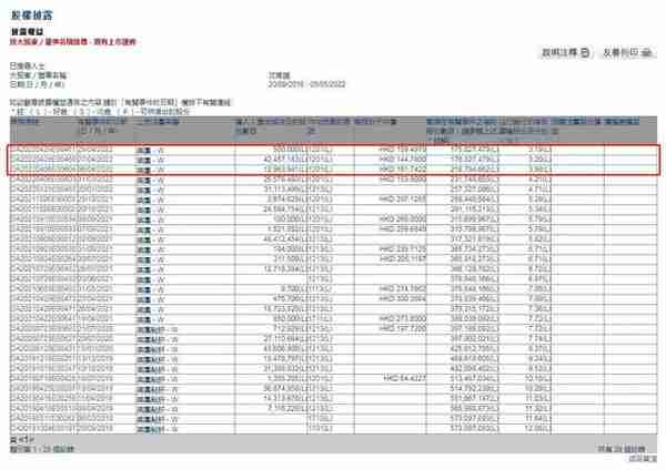 年内套现超百亿，持股比例5年下降8%，沈南鹏从美团赚了多少钱？