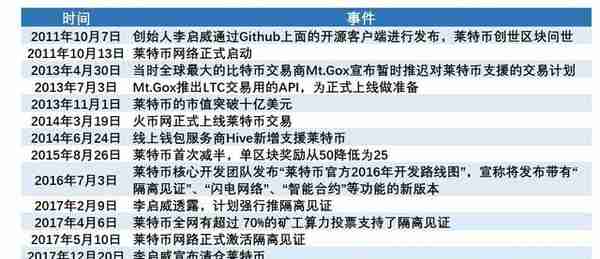 穿越8年牛熊的幸存者——莱特币，凭什么？