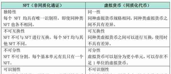 《虚拟货币监管入刑化趋势解读》系列之二：数字货币与NFT