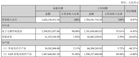 国星光电：业绩大跌，如何破解困局？