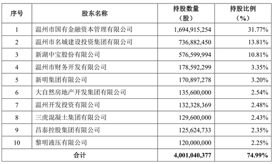 刚经历人事“大洗牌”，就迫不及待引进新股东！温州银行拟实施第九次定增