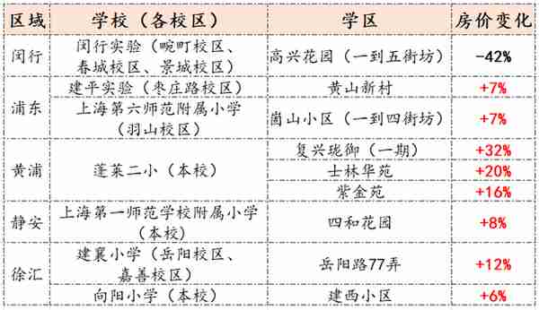 上海那些纯学区房，房价最近怎么样了