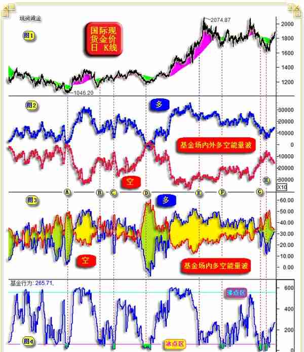 威尔鑫周评·׀ 从黄金市场资金分布信息观察 做空风险依然很大