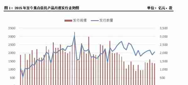 10月集合信托市场成立端“遇冷”，非标信托产品平均预期收益率降至6.75%