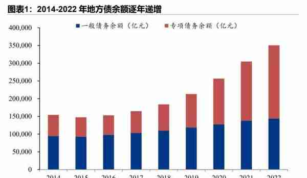 31省份债务全景（2022）：谁多谁少谁压力大