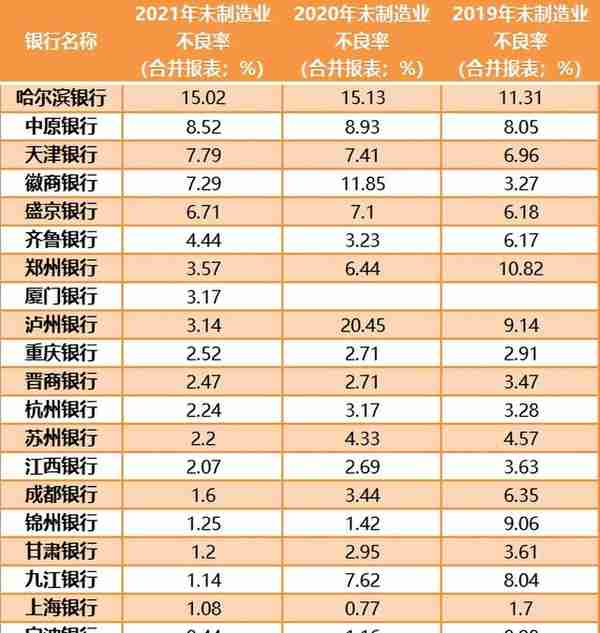 百家城商行不良资产解析：哪些业务风险攀升？谁在裸泳？