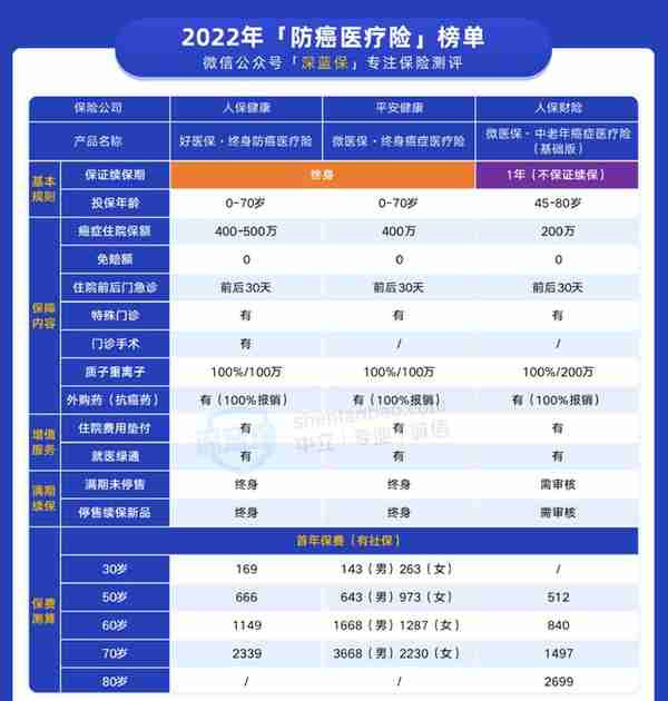 医疗险榜单来了，大人、小孩都有适合的产品