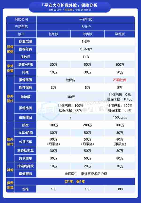 意外医疗不限社保！平安又出一款性价比很高的意外险