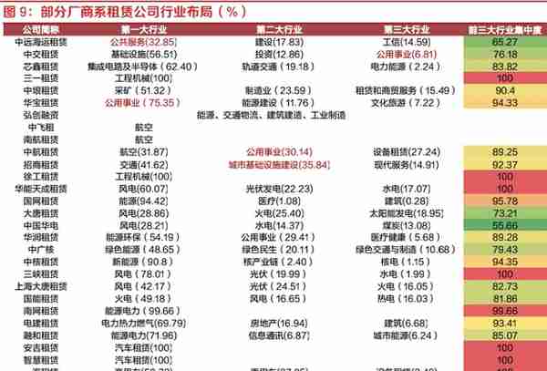 探索租赁行业之融资租赁：资本实力、展业布局、融资能力