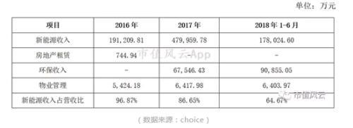 东旭蓝天：业绩含金量低 转型光伏考验公司现金流