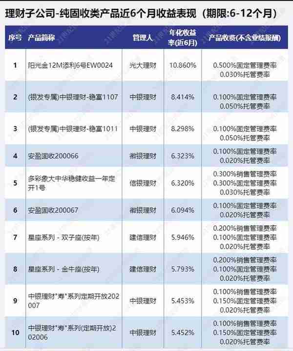 全投资周期“纯固收”榜单！理财子“纯固收”最高年化收益超10%！丨机警理财日报（9月14日）