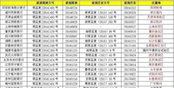 微众、网商持续领跑：19家民营银行的最新变化