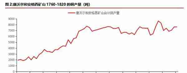 华融融达期货：铜价目前正处于什么周期？—复盘300年铜价走势