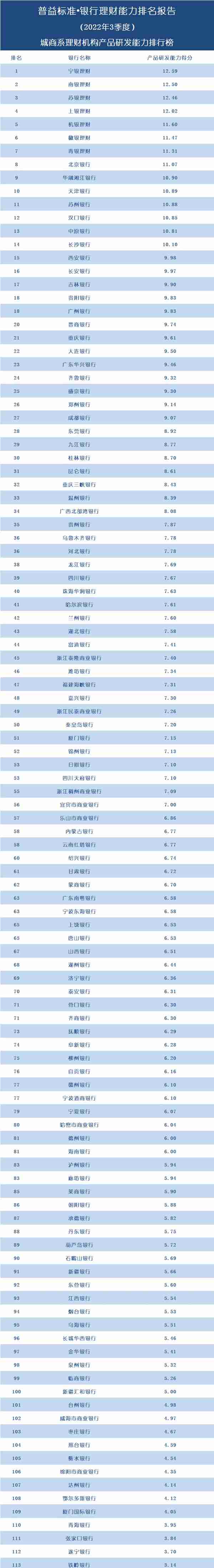 独家丨全国278家银行理财能力排行榜（2022年3季度）