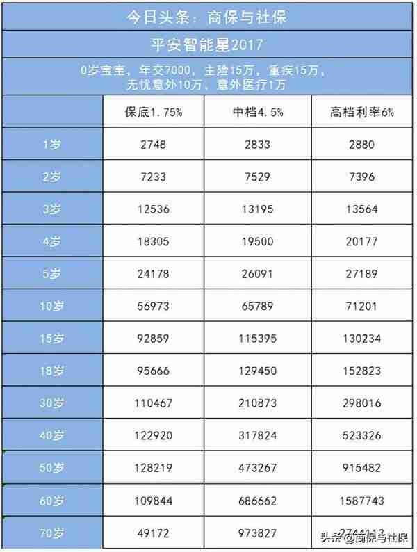 平安万能险是不是骗局？初始费用、保障成本和预期收益要清楚