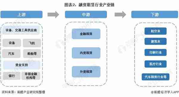 预见2022：《2022年中国融资租赁行业全景图谱》(附发展前景等)