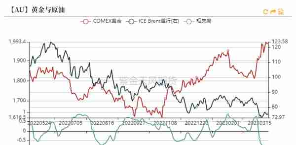 黄金：再一次偏离