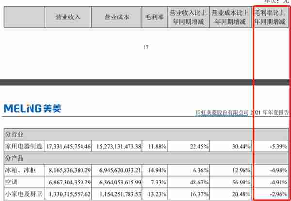 长虹美菱一季度营收净利双降 子公司北交所上市前景不明