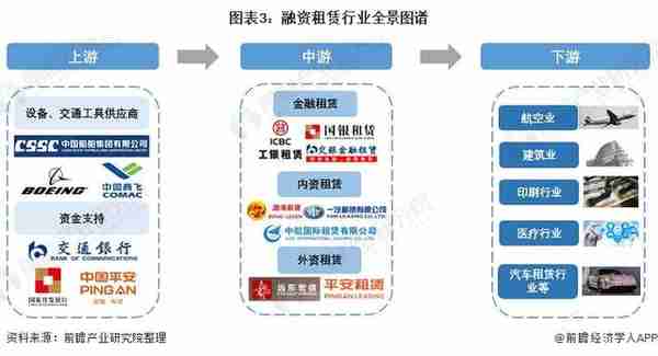 预见2022：《2022年中国融资租赁行业全景图谱》(附发展前景等)