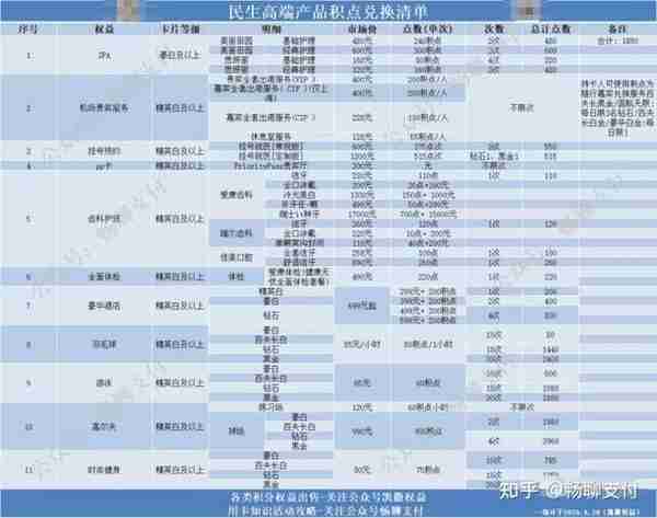 非刚性年费大白金信用卡横向对比