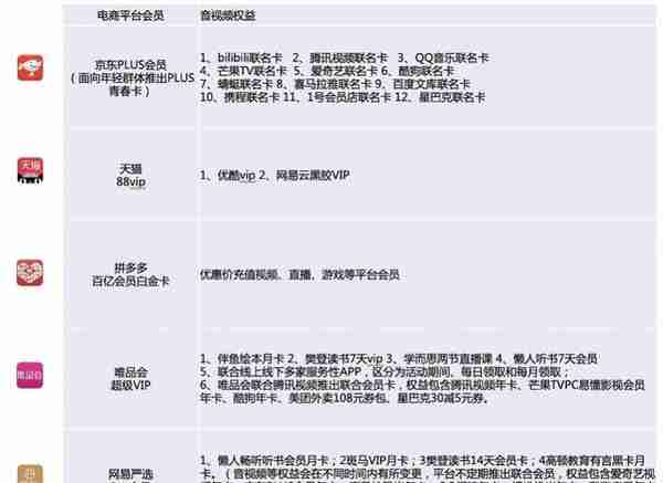 评测5家电商付费会员：退货双向免运费是痛点，京东权益最多