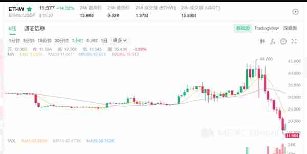 两周零撸35%——ETH合并套利实操复盘