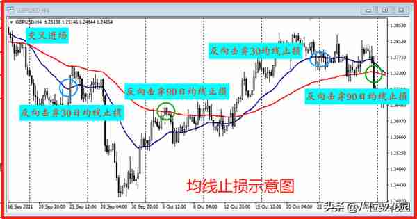 风控必学：止损的8种方法