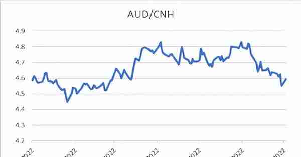 学习AUD/CNH（澳元/离岸人民币）货币对，争取在套期保值中当赢家