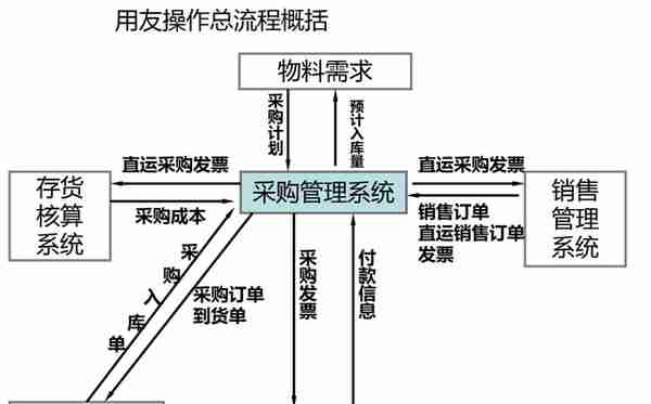 财务人员速览：16张用友财务软件业务处理流程，值得收藏