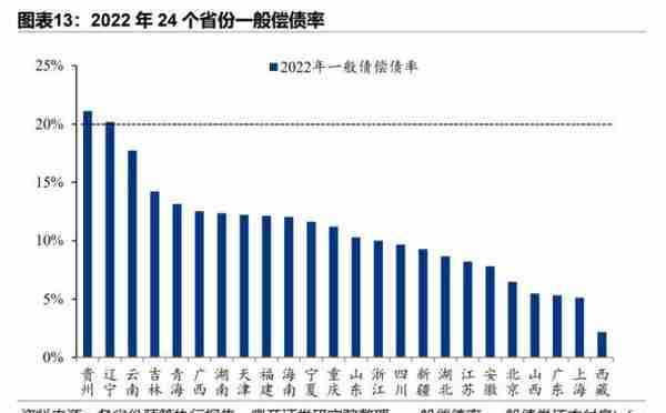 31省份债务全景（2022）：谁多谁少谁压力大