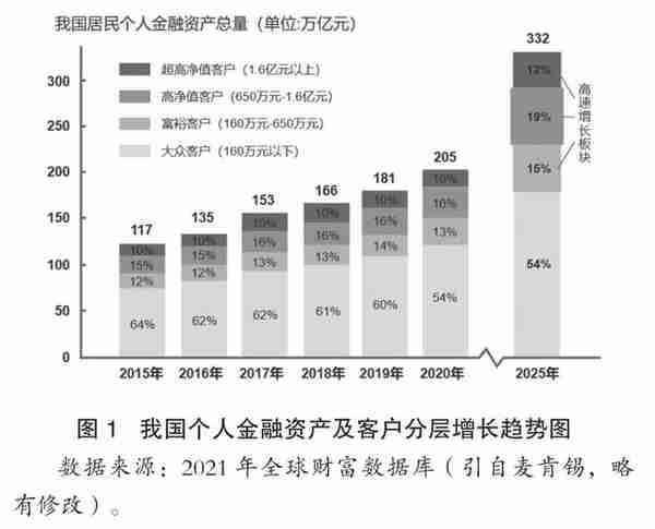 金融科技背景下商业银行财富管理业务发展启示