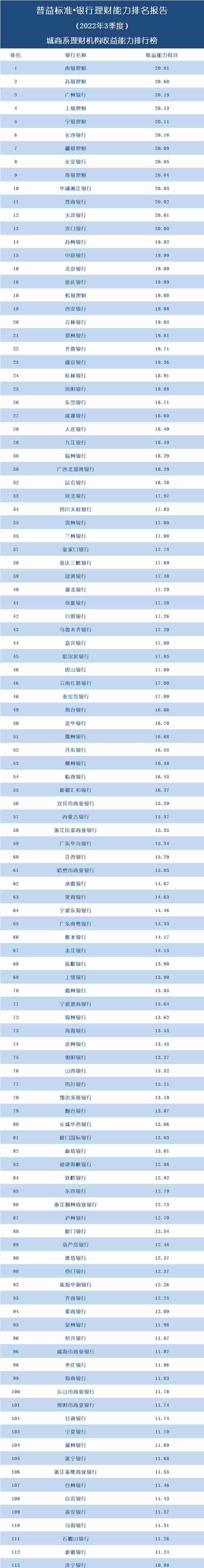 独家丨全国278家银行理财能力排行榜（2022年3季度）