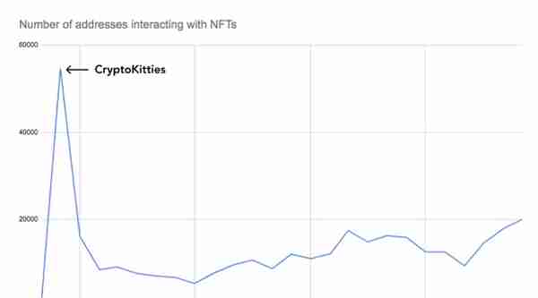 ​NFT圣经：关于非同质化代币的所有知识