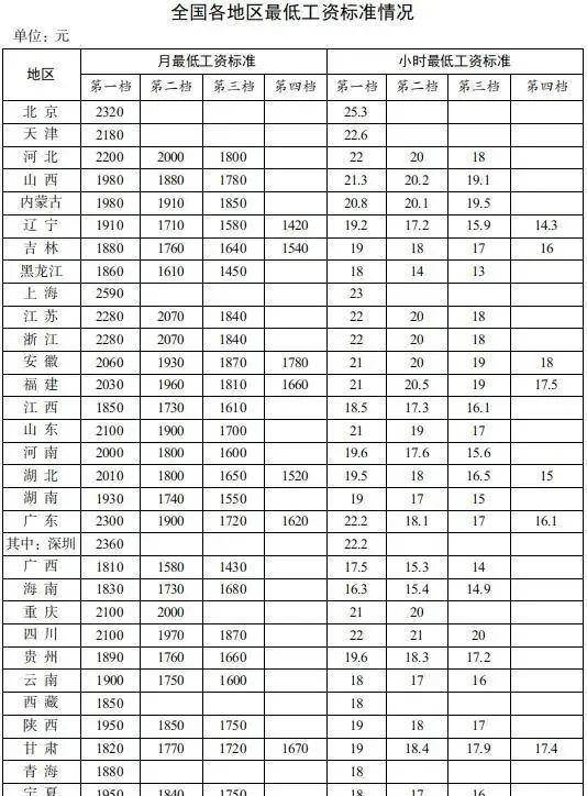 最低工资表来了！上海以2590元仍居榜首