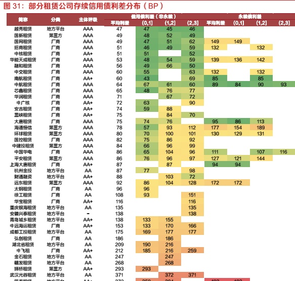 探索租赁行业之融资租赁：资本实力、展业布局、融资能力