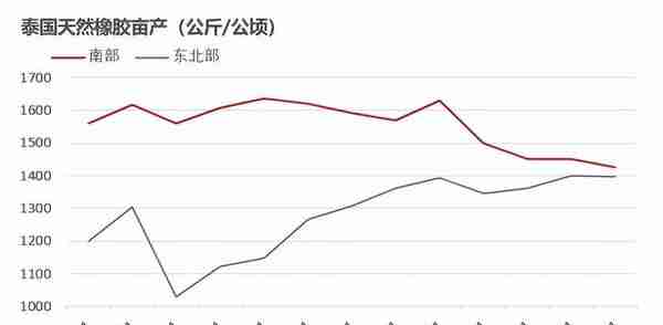 【橡胶二季报】周期的延续