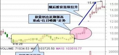 中国股市真正能赚钱的一种人：一旦符合“三空阴线”形态走势，立马介入，一波强势上涨行情即将开启！