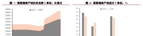 美联储货币政策跟踪系列：这次缩表有何不同？