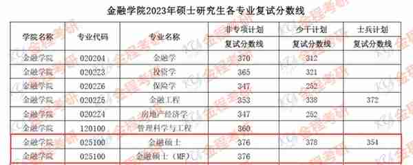 中南财经政法大学2023金融专硕拟录取名单已出，录取126人！