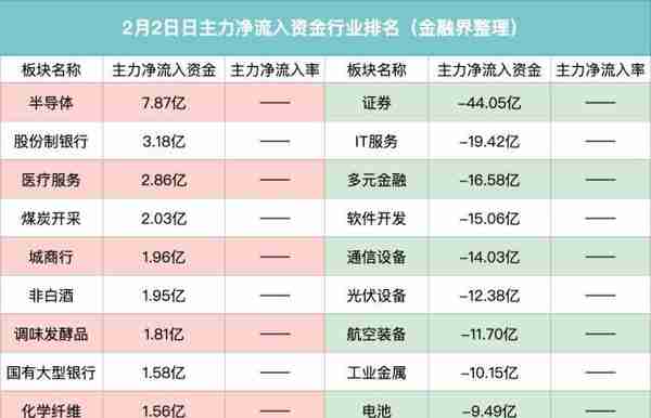 主力资金｜北上资金流入速度放缓，机构博弈加剧，证券板块净流出44亿元，东方财富遭主力净卖出7.8亿元