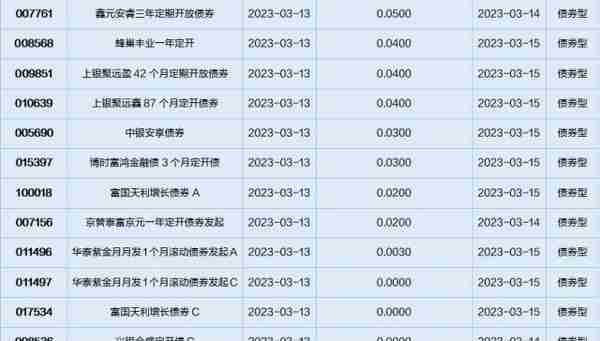 基金导读：硅谷银行破产拉高黄金需求，黄金ETF普遍上涨