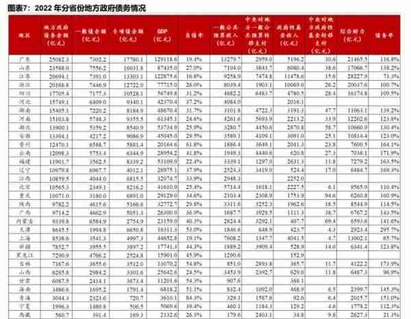 31省份债务全景（2022）：谁多谁少谁压力大