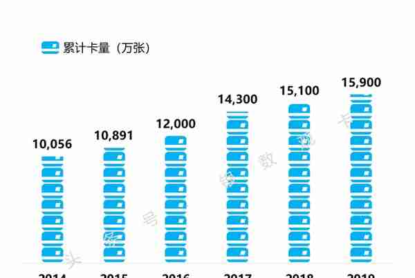 2019工商银行信用卡业绩：累计发卡1.59亿张，消费额3.22万亿元