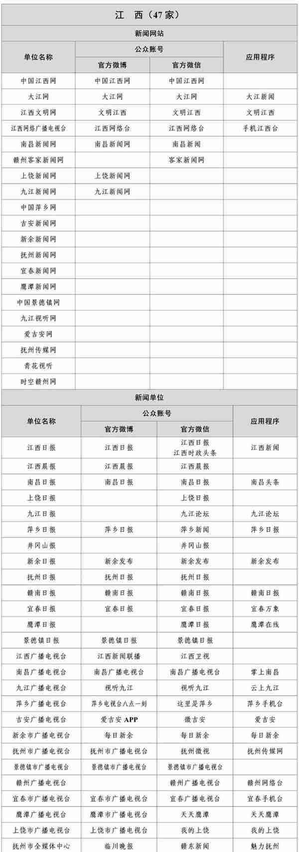 国家网信办公布最新版《互联网新闻信息稿源单位名单》