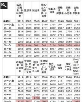 日本人收入大解密（各年龄段彻底分析）