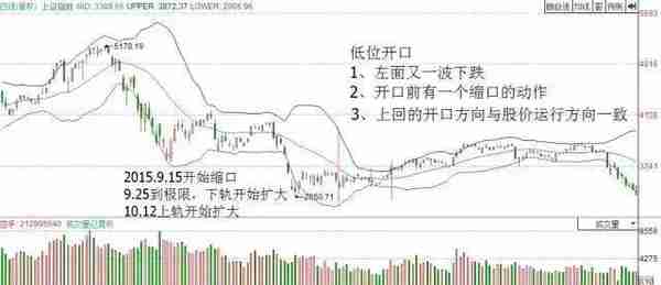 还不清楚如何找变盘时机，5分钟学会布林带喇叭口，把握每个抄底逃顶的好机会！