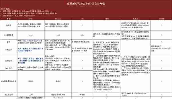 两周零撸35%——ETH合并套利实操复盘