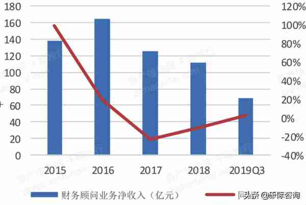 2022年财务顾问FA行业研究报告